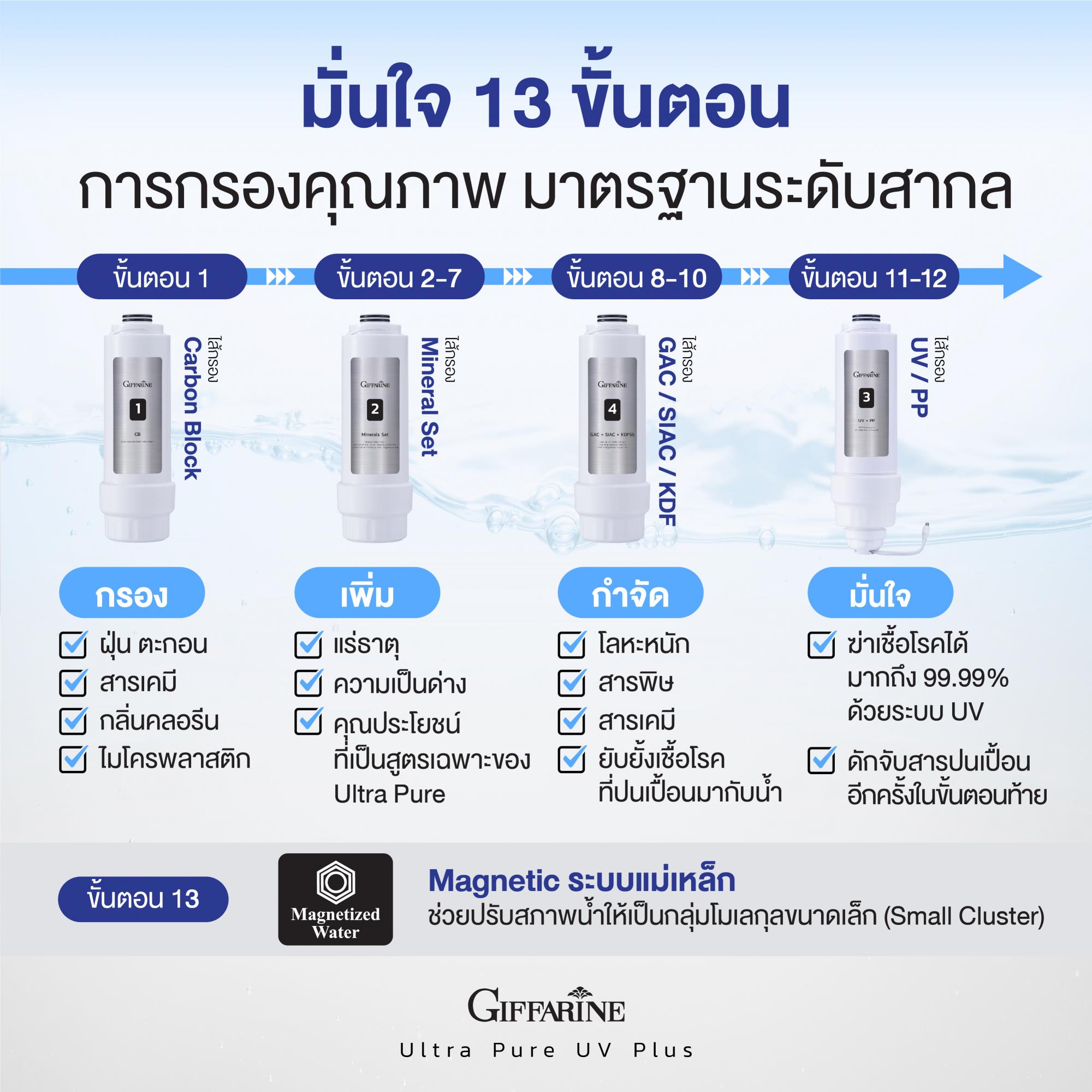 กิฟฟารีน อัลตร้า เพียว ยูวี พลัส รูปที่ 4